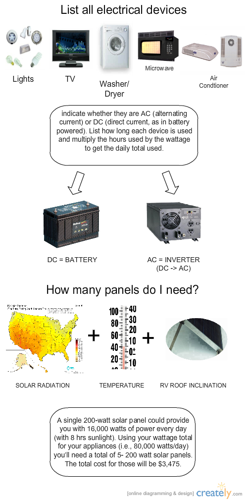 rv solar charging chart